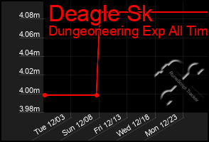 Total Graph of Deagle Sk