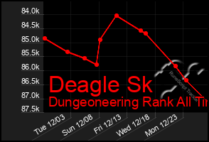 Total Graph of Deagle Sk