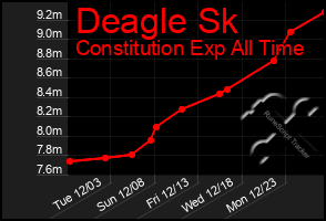 Total Graph of Deagle Sk