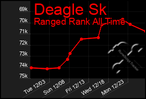 Total Graph of Deagle Sk