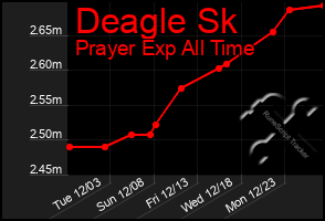 Total Graph of Deagle Sk