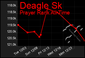 Total Graph of Deagle Sk