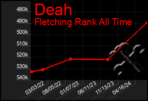 Total Graph of Deah