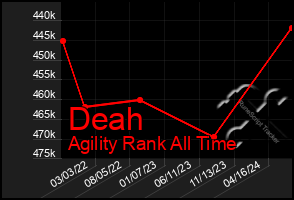 Total Graph of Deah
