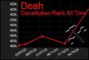 Total Graph of Deah