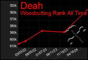 Total Graph of Deah