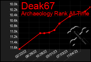 Total Graph of Deak67
