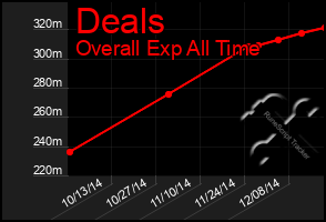 Total Graph of Deals