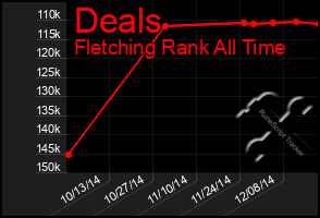 Total Graph of Deals