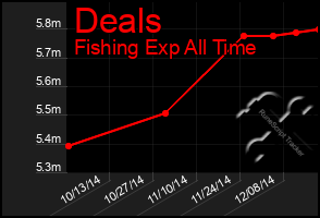 Total Graph of Deals