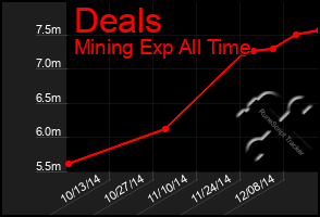 Total Graph of Deals