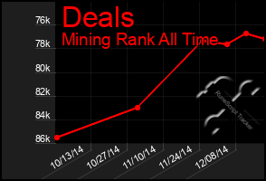 Total Graph of Deals