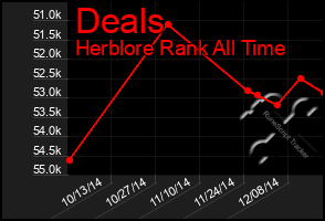 Total Graph of Deals