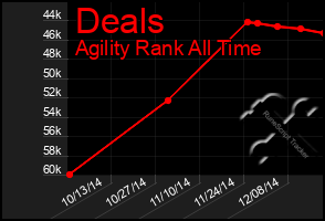 Total Graph of Deals