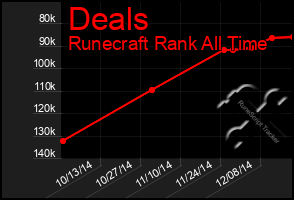 Total Graph of Deals