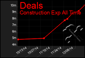 Total Graph of Deals