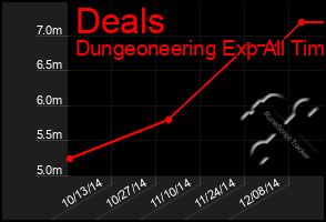 Total Graph of Deals