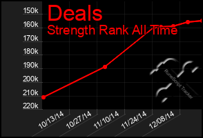 Total Graph of Deals