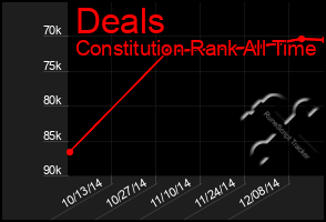 Total Graph of Deals