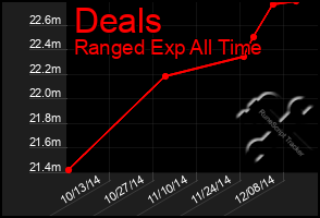 Total Graph of Deals