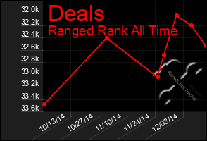 Total Graph of Deals