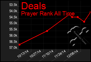 Total Graph of Deals