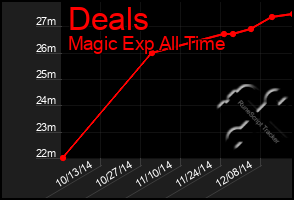 Total Graph of Deals