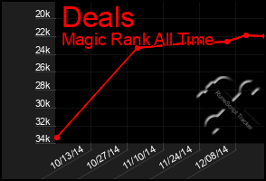 Total Graph of Deals