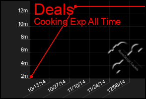 Total Graph of Deals