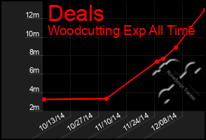 Total Graph of Deals