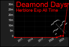Total Graph of Deamond Days