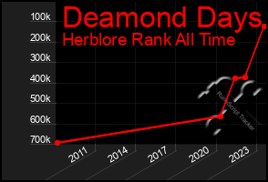 Total Graph of Deamond Days