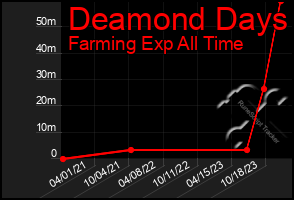 Total Graph of Deamond Days