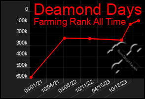 Total Graph of Deamond Days