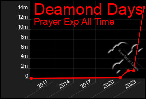 Total Graph of Deamond Days