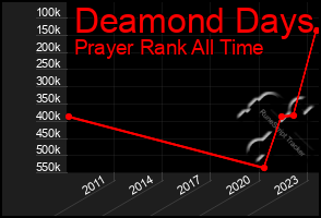 Total Graph of Deamond Days
