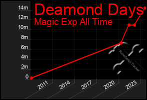 Total Graph of Deamond Days