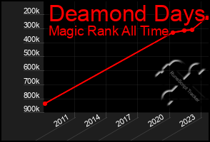 Total Graph of Deamond Days