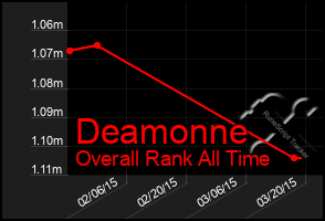 Total Graph of Deamonne