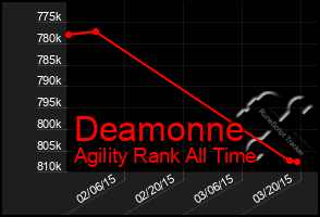 Total Graph of Deamonne