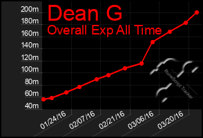Total Graph of Dean G