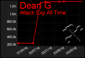 Total Graph of Dean G