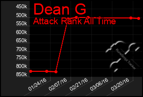 Total Graph of Dean G