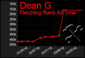 Total Graph of Dean G
