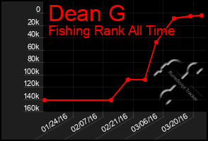 Total Graph of Dean G
