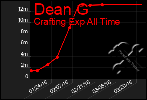 Total Graph of Dean G