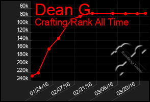 Total Graph of Dean G