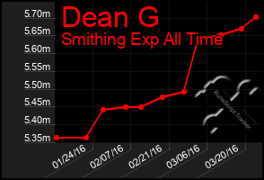 Total Graph of Dean G