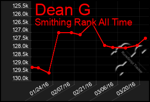 Total Graph of Dean G