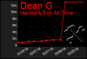 Total Graph of Dean G